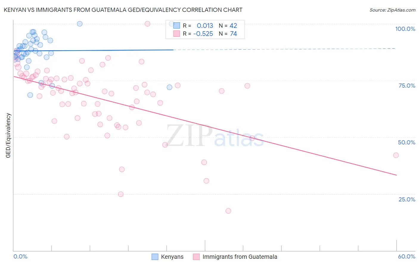 Kenyan vs Immigrants from Guatemala GED/Equivalency