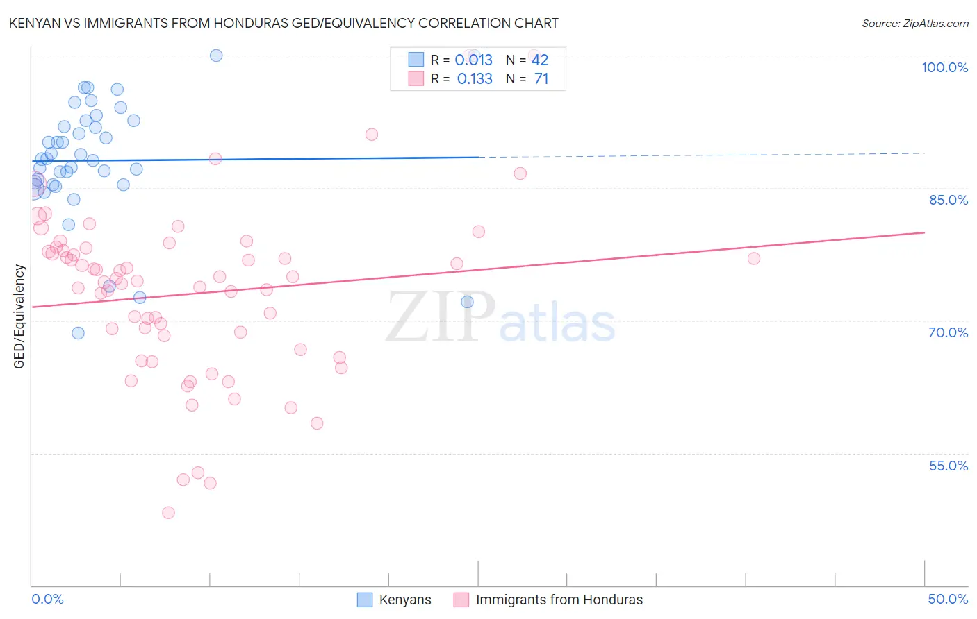 Kenyan vs Immigrants from Honduras GED/Equivalency