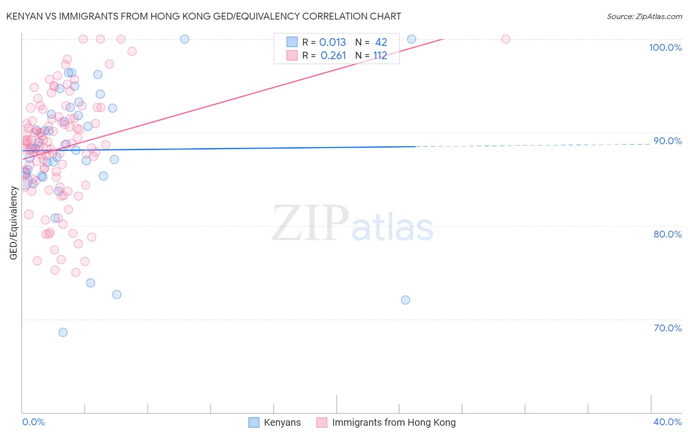 Kenyan vs Immigrants from Hong Kong GED/Equivalency