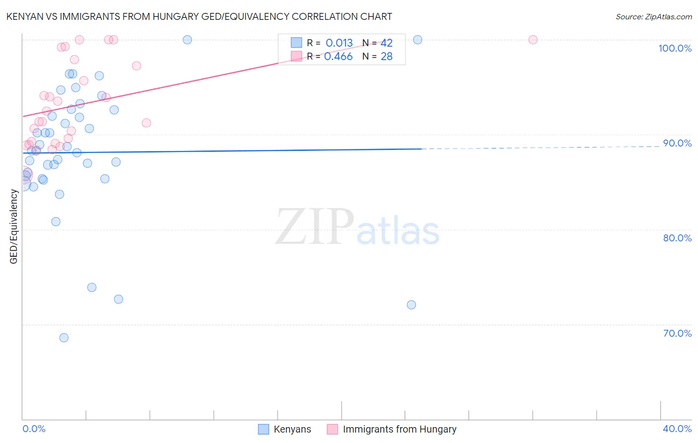 Kenyan vs Immigrants from Hungary GED/Equivalency