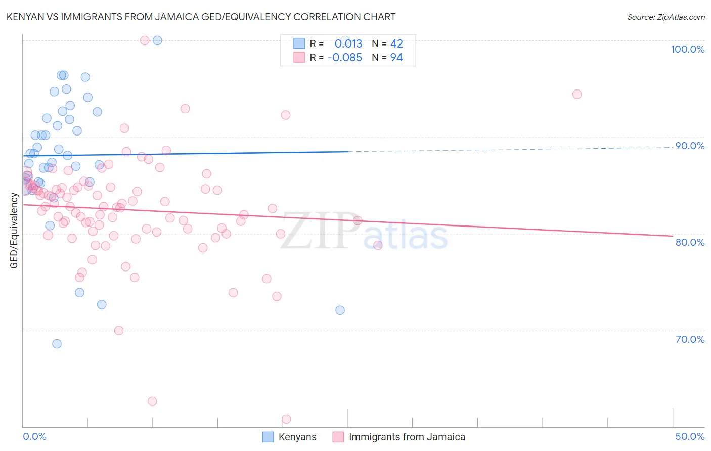 Kenyan vs Immigrants from Jamaica GED/Equivalency