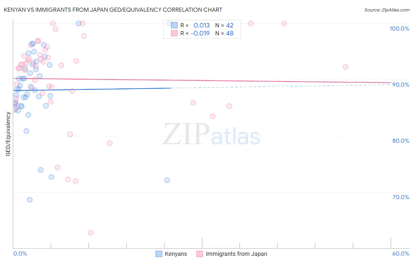 Kenyan vs Immigrants from Japan GED/Equivalency