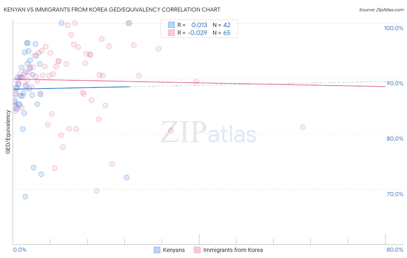 Kenyan vs Immigrants from Korea GED/Equivalency