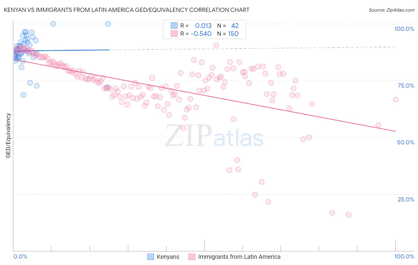 Kenyan vs Immigrants from Latin America GED/Equivalency