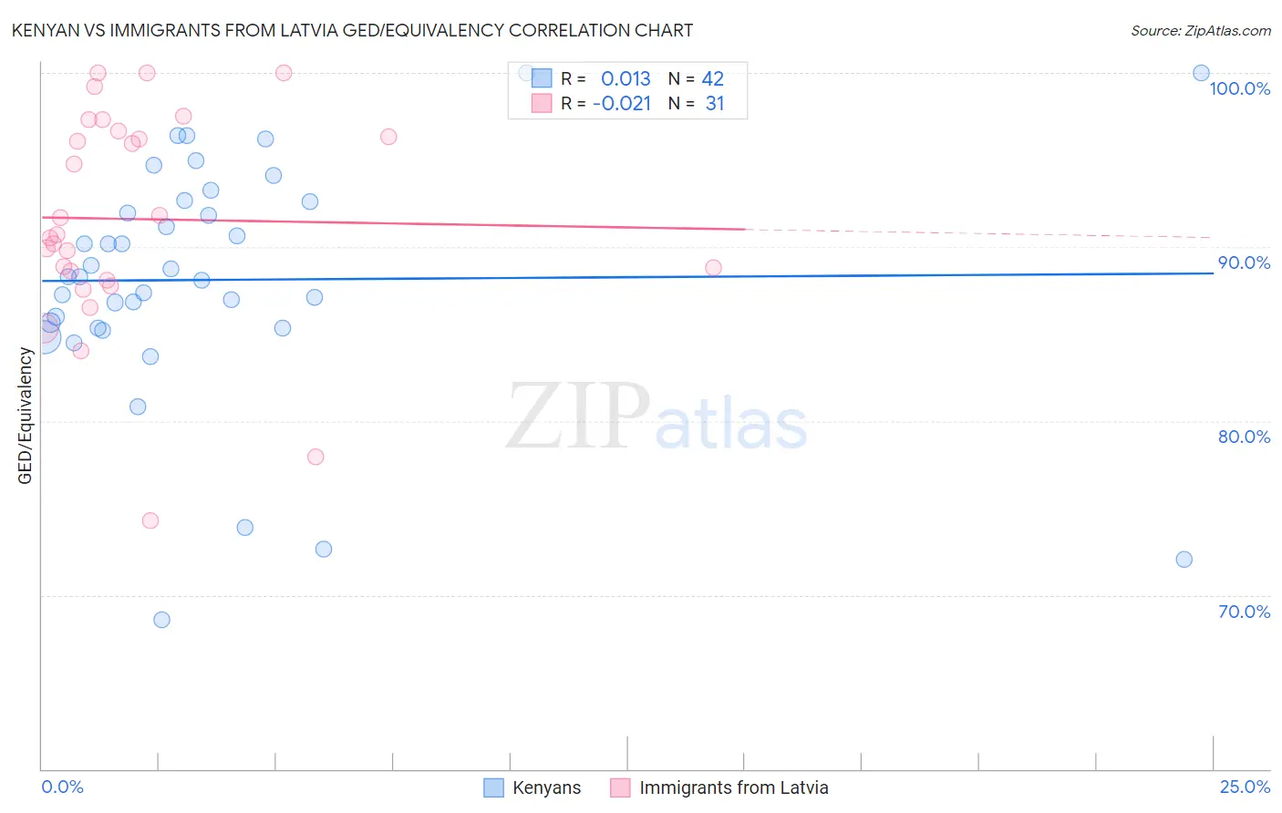 Kenyan vs Immigrants from Latvia GED/Equivalency