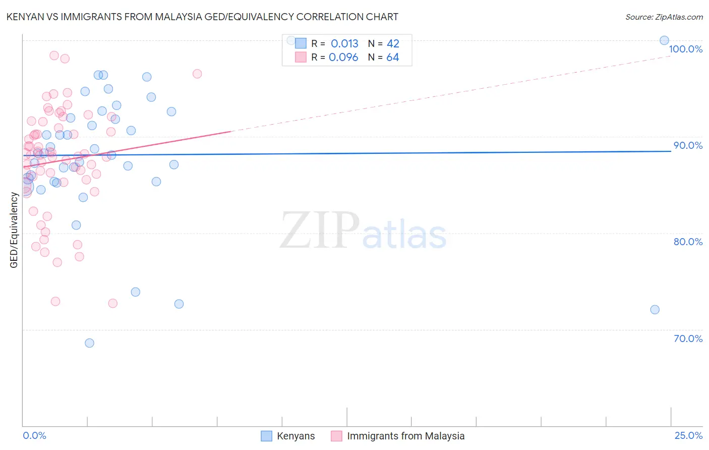 Kenyan vs Immigrants from Malaysia GED/Equivalency