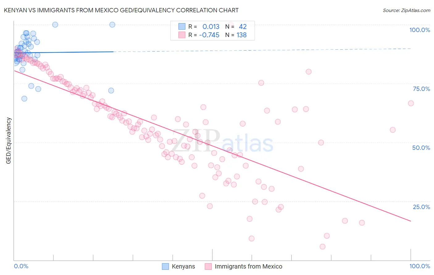 Kenyan vs Immigrants from Mexico GED/Equivalency