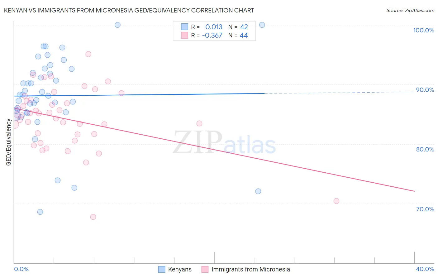 Kenyan vs Immigrants from Micronesia GED/Equivalency