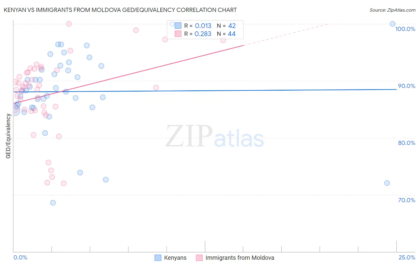 Kenyan vs Immigrants from Moldova GED/Equivalency