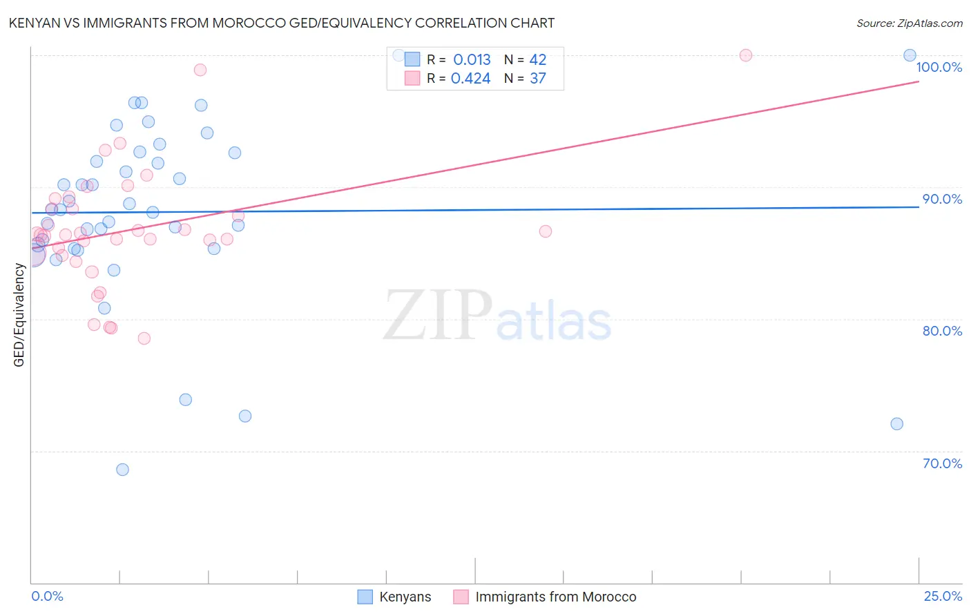 Kenyan vs Immigrants from Morocco GED/Equivalency
