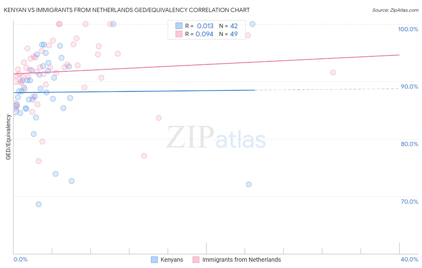 Kenyan vs Immigrants from Netherlands GED/Equivalency