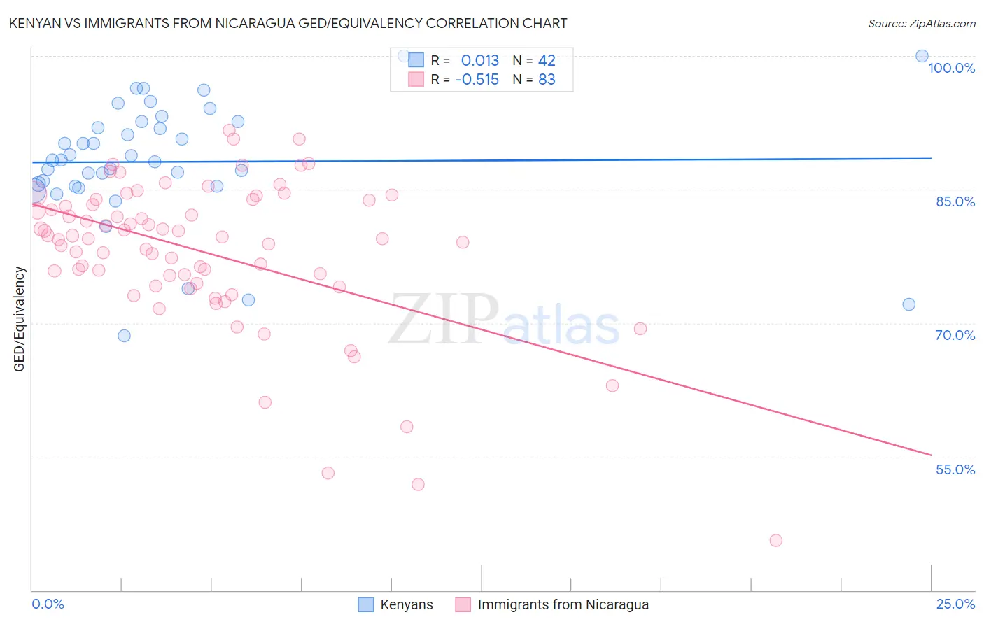 Kenyan vs Immigrants from Nicaragua GED/Equivalency