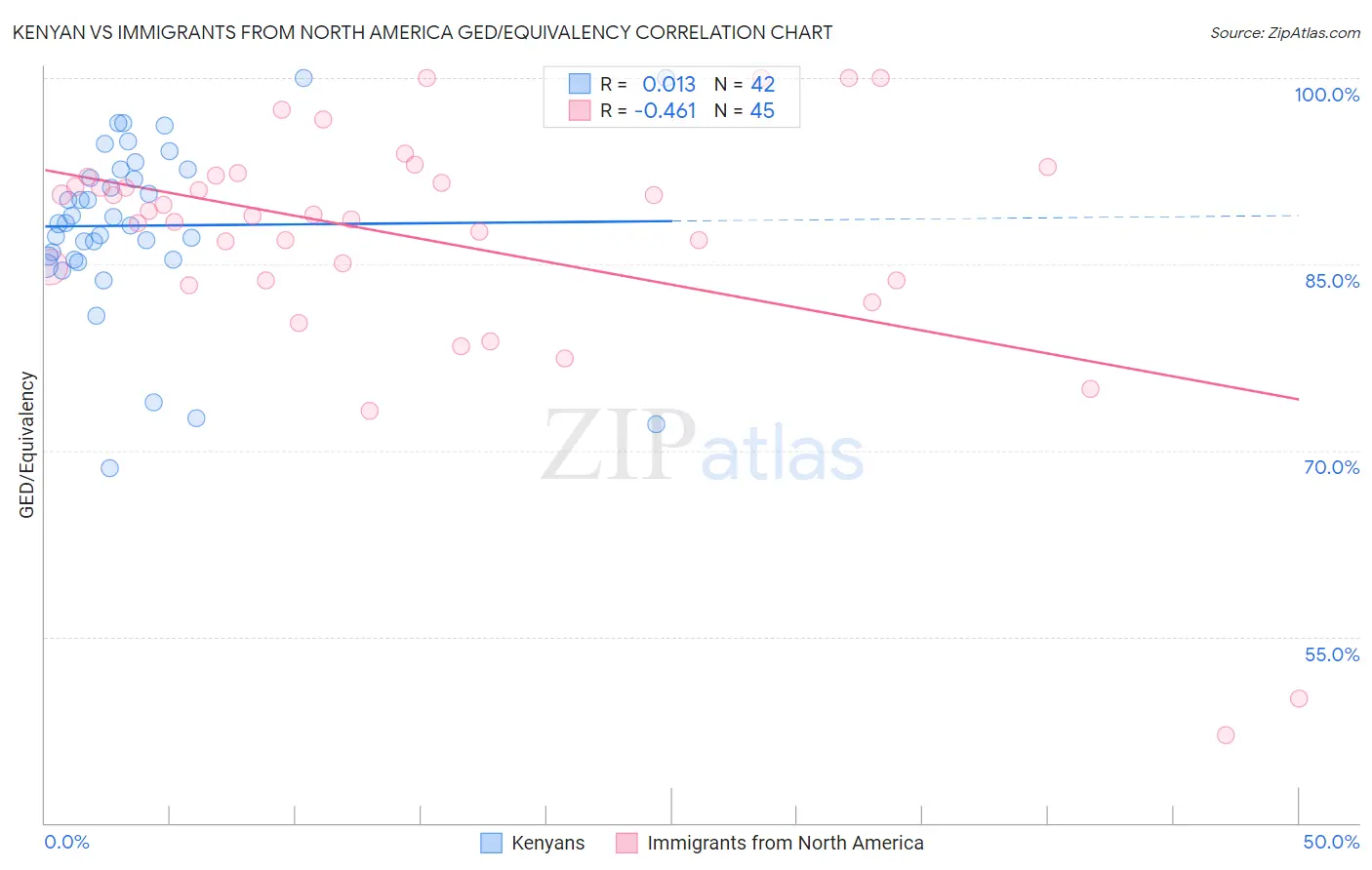 Kenyan vs Immigrants from North America GED/Equivalency