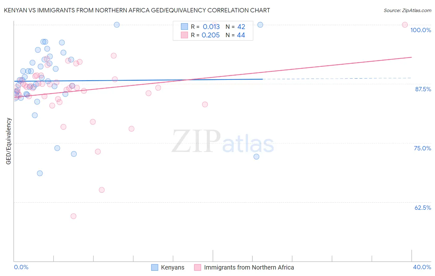 Kenyan vs Immigrants from Northern Africa GED/Equivalency