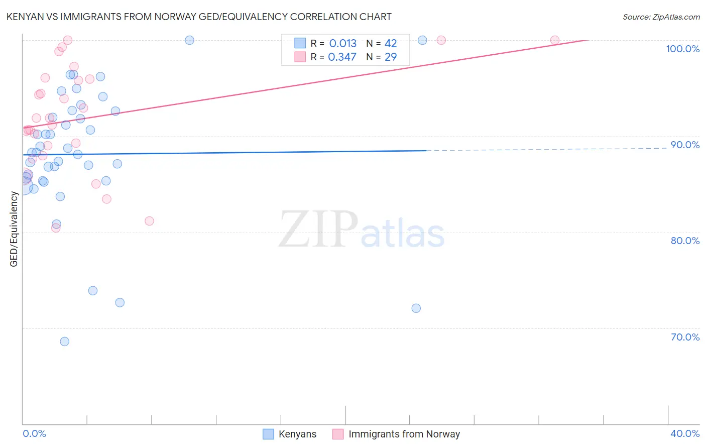 Kenyan vs Immigrants from Norway GED/Equivalency