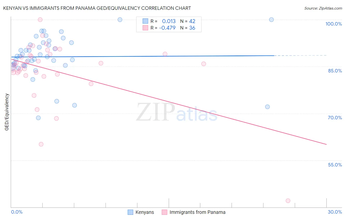 Kenyan vs Immigrants from Panama GED/Equivalency