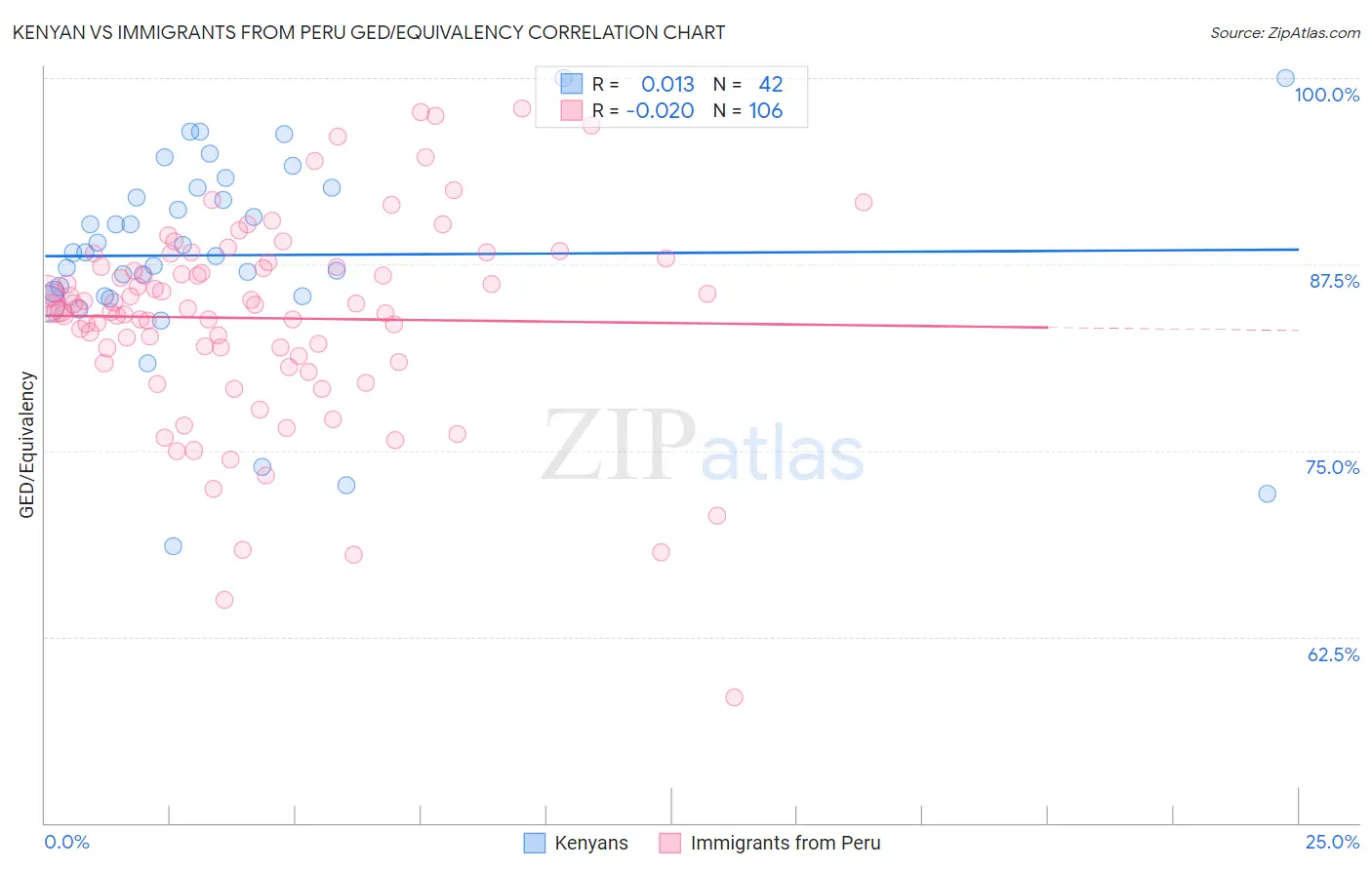 Kenyan vs Immigrants from Peru GED/Equivalency