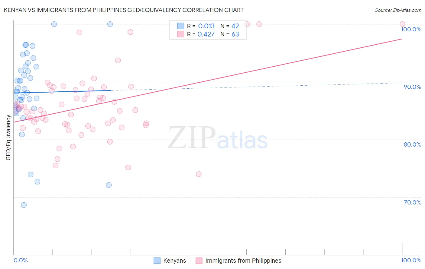 Kenyan vs Immigrants from Philippines GED/Equivalency