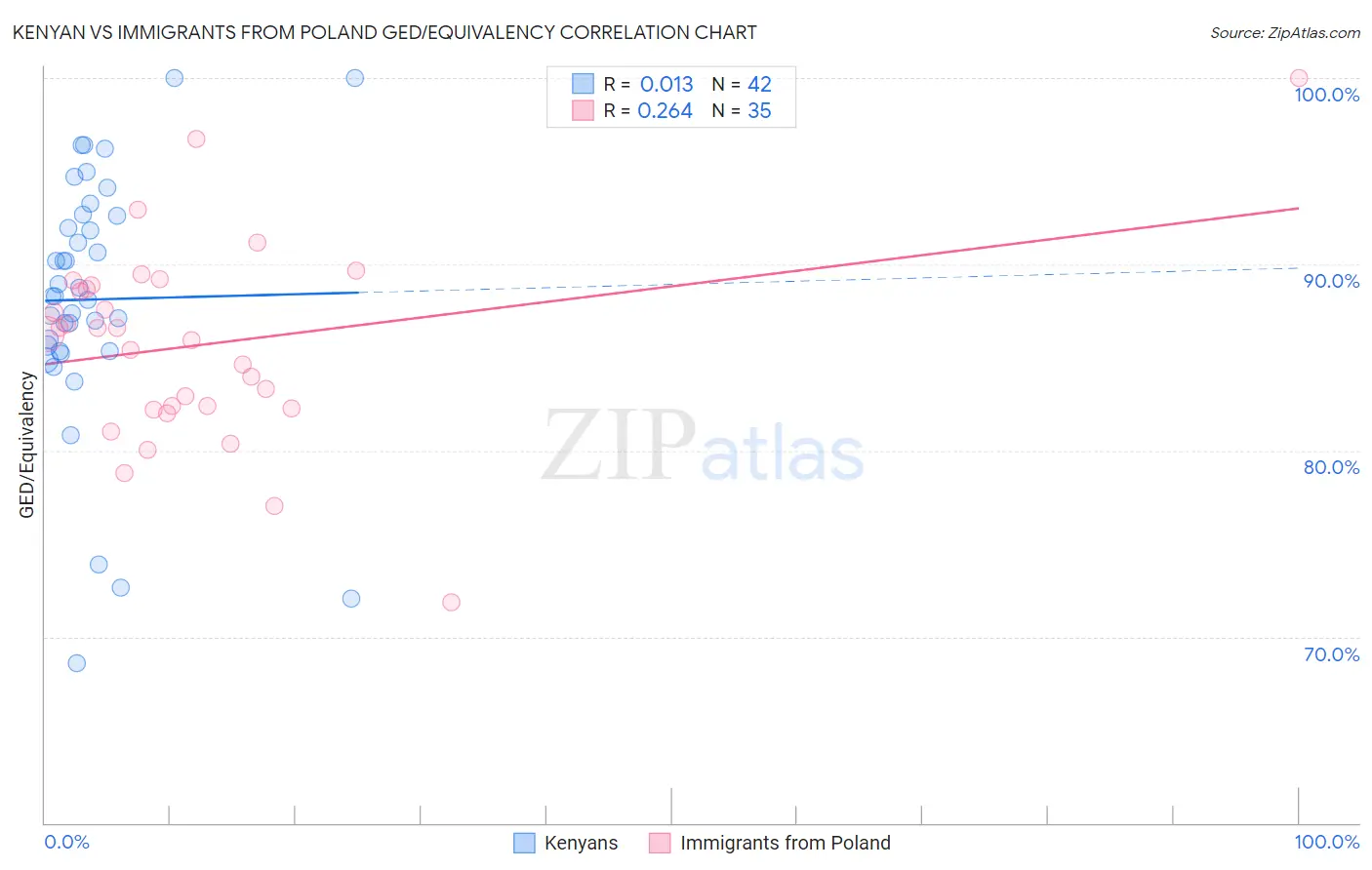 Kenyan vs Immigrants from Poland GED/Equivalency