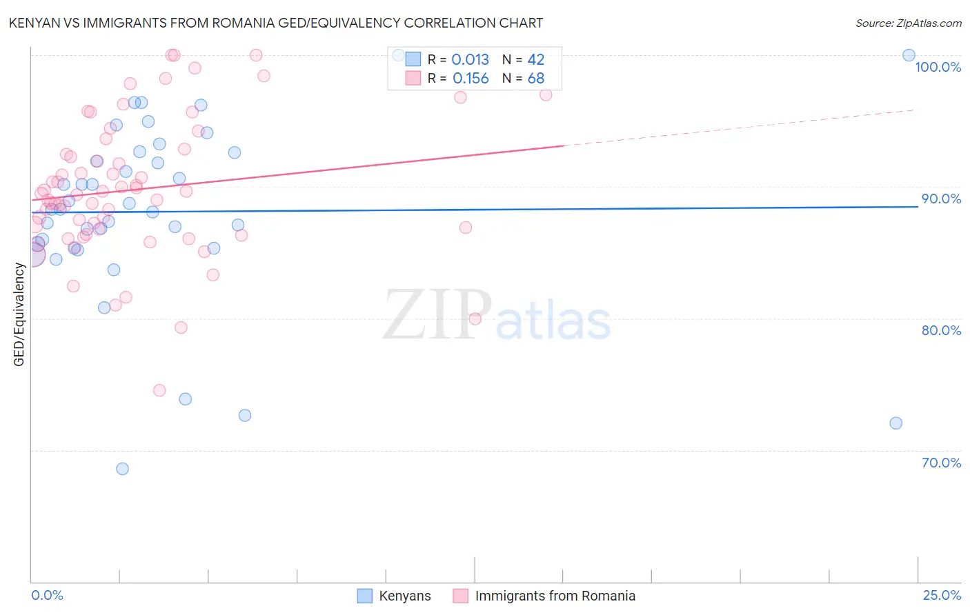 Kenyan vs Immigrants from Romania GED/Equivalency