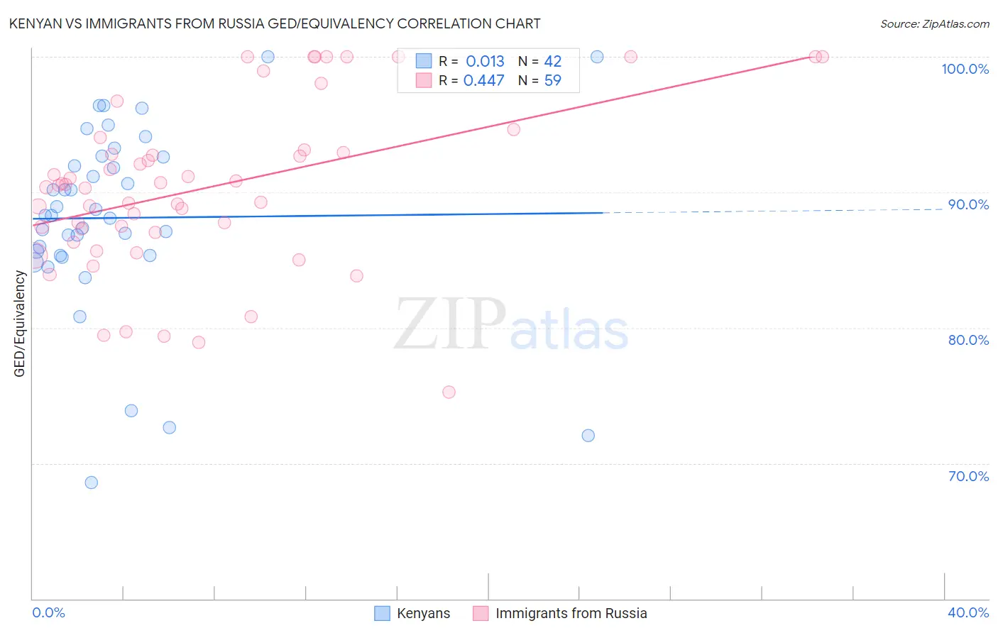 Kenyan vs Immigrants from Russia GED/Equivalency