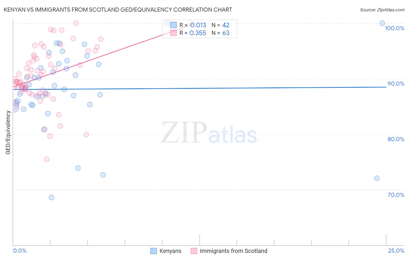 Kenyan vs Immigrants from Scotland GED/Equivalency