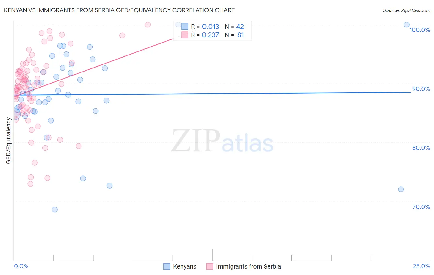 Kenyan vs Immigrants from Serbia GED/Equivalency