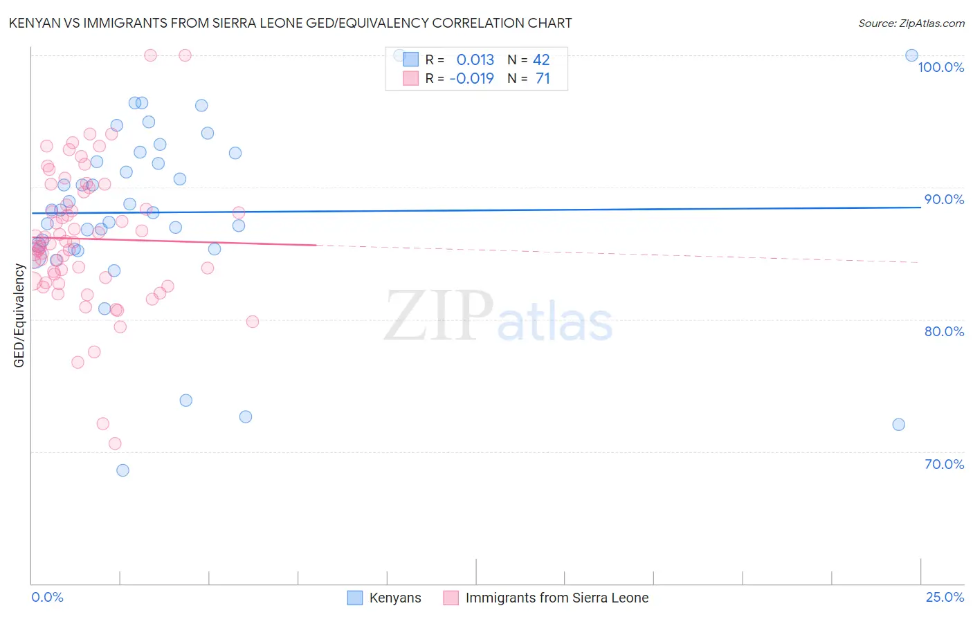 Kenyan vs Immigrants from Sierra Leone GED/Equivalency