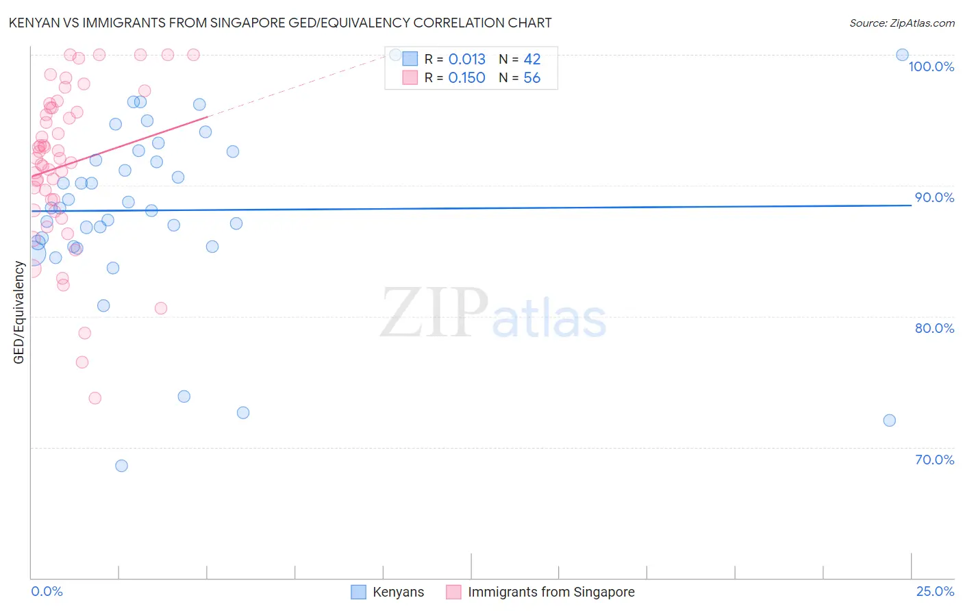 Kenyan vs Immigrants from Singapore GED/Equivalency