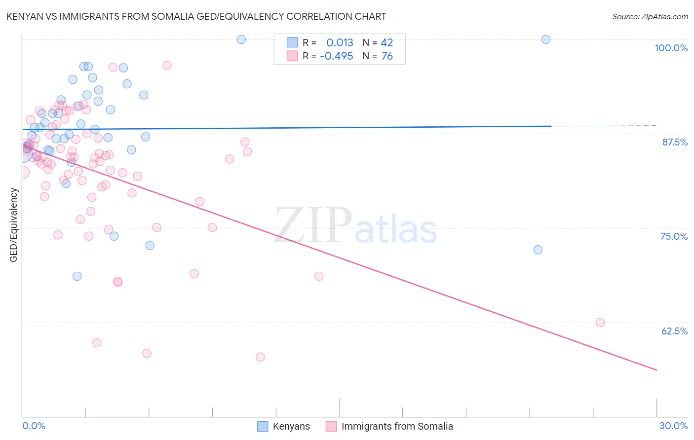 Kenyan vs Immigrants from Somalia GED/Equivalency