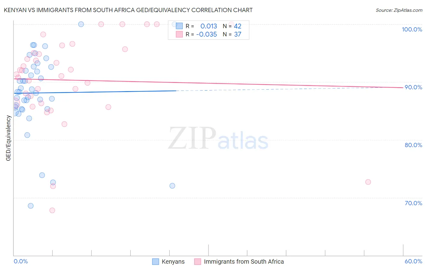 Kenyan vs Immigrants from South Africa GED/Equivalency