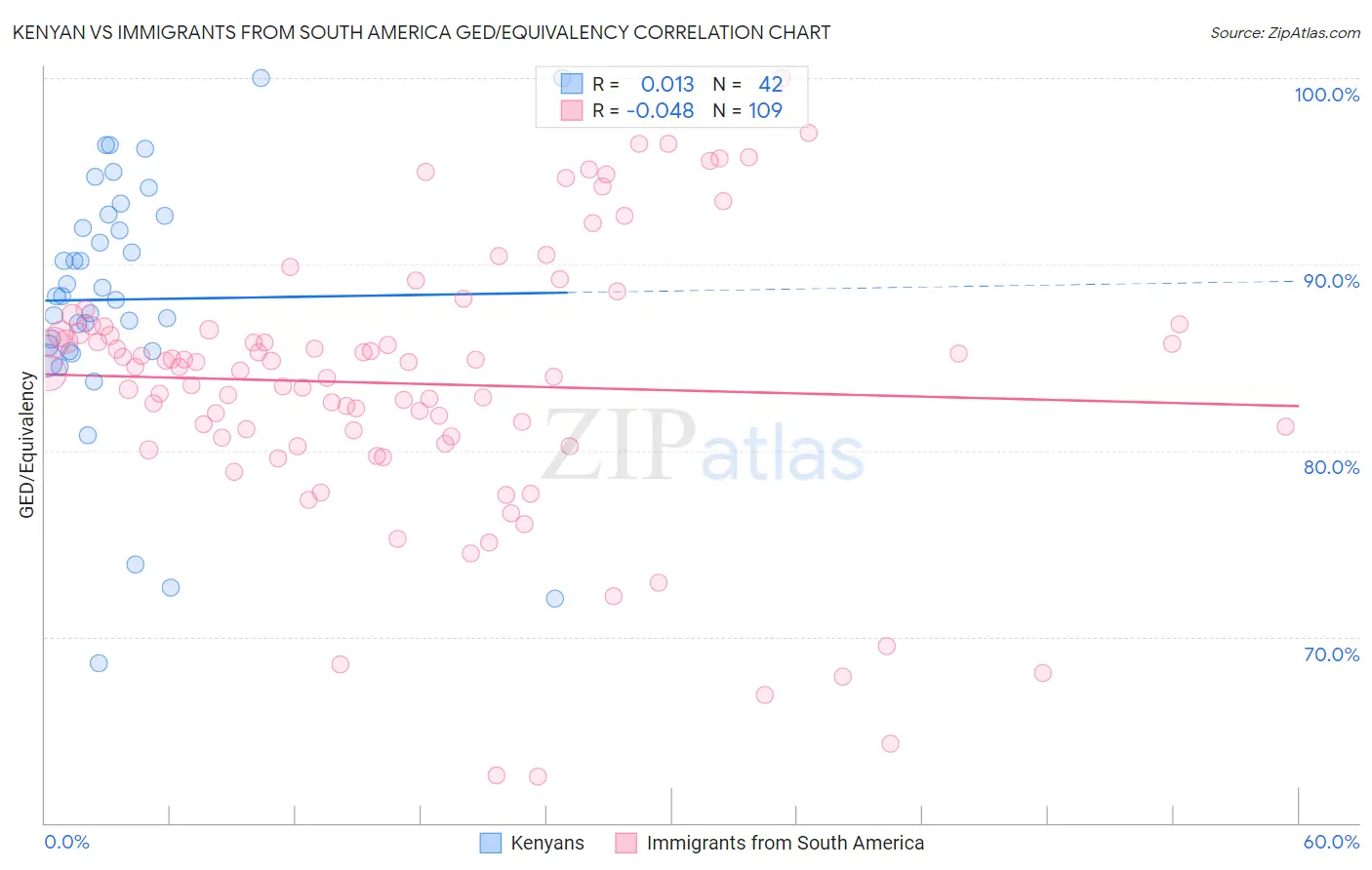 Kenyan vs Immigrants from South America GED/Equivalency