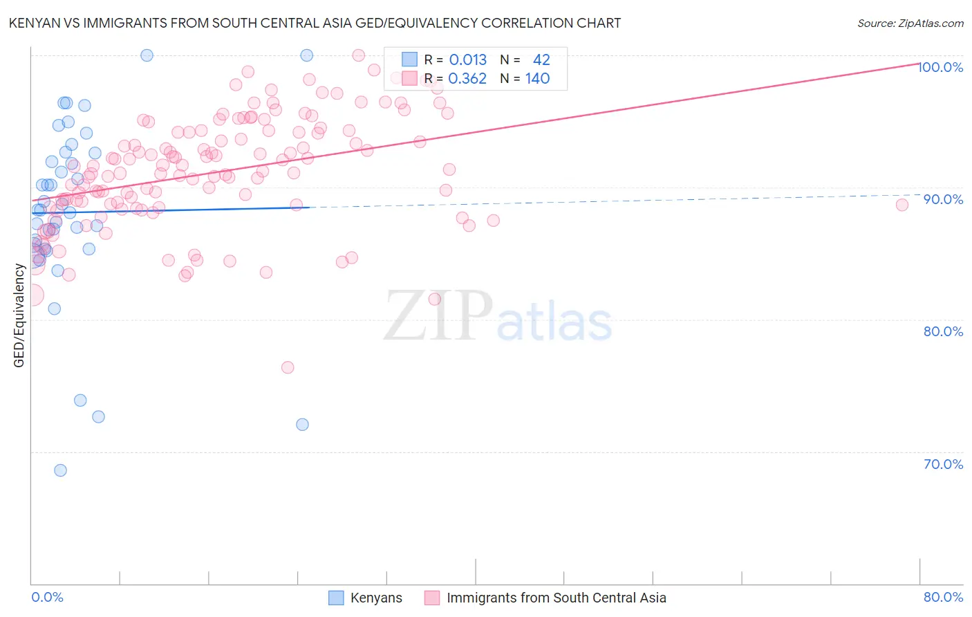 Kenyan vs Immigrants from South Central Asia GED/Equivalency