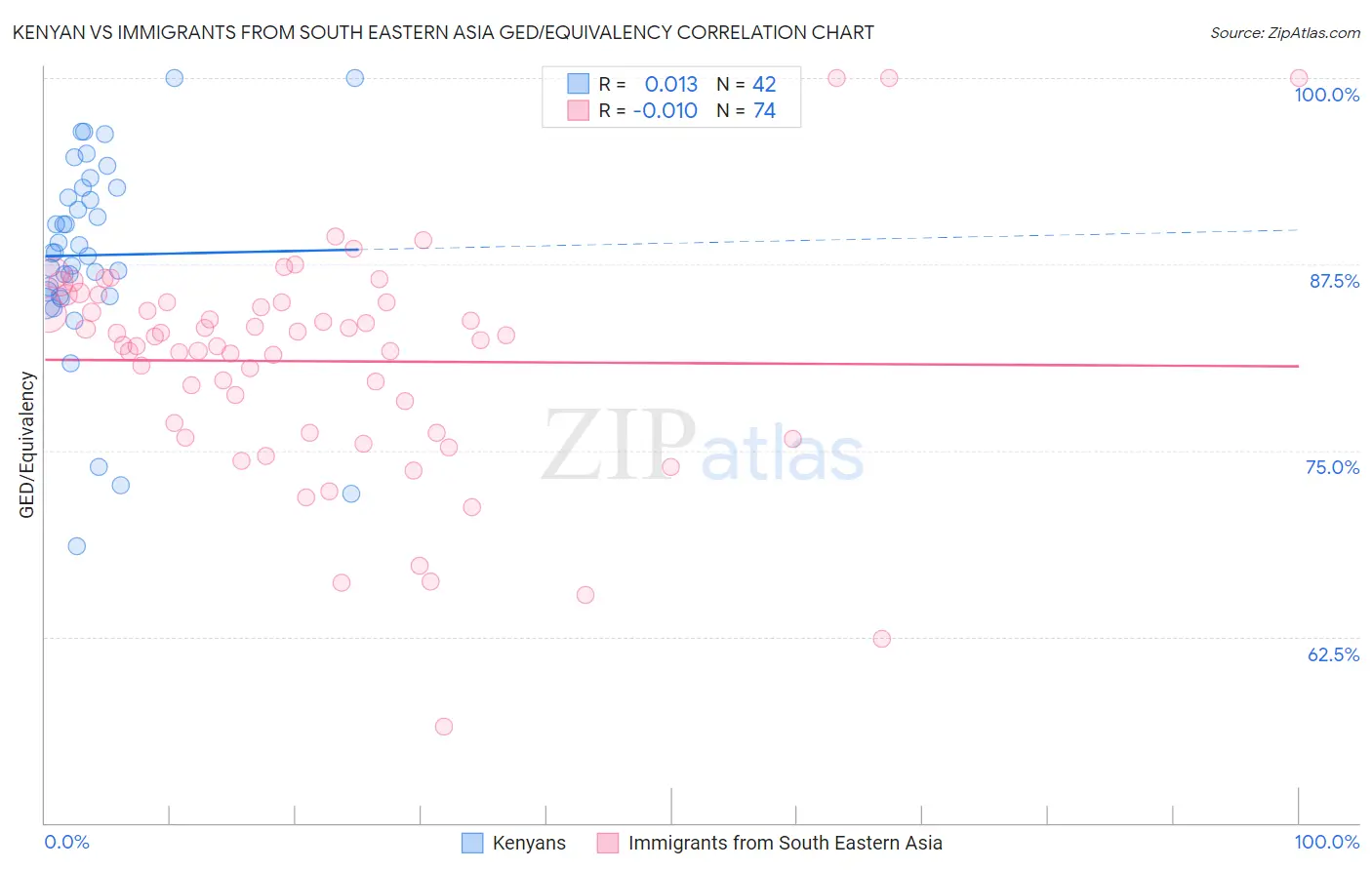 Kenyan vs Immigrants from South Eastern Asia GED/Equivalency