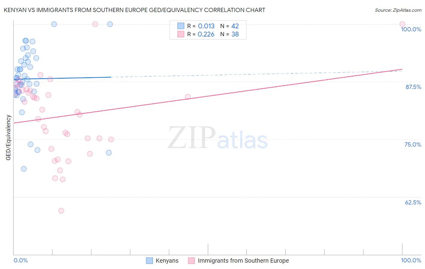Kenyan vs Immigrants from Southern Europe GED/Equivalency
