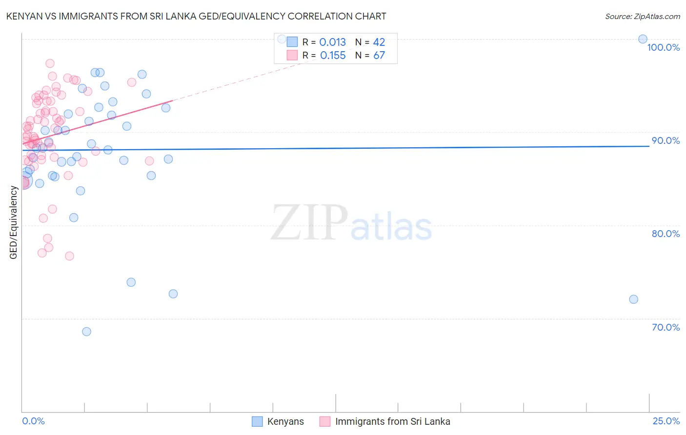 Kenyan vs Immigrants from Sri Lanka GED/Equivalency