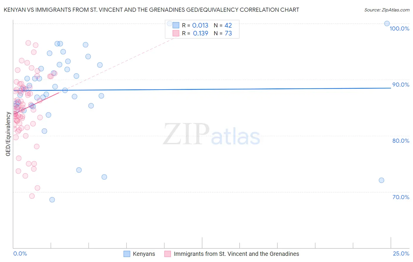 Kenyan vs Immigrants from St. Vincent and the Grenadines GED/Equivalency