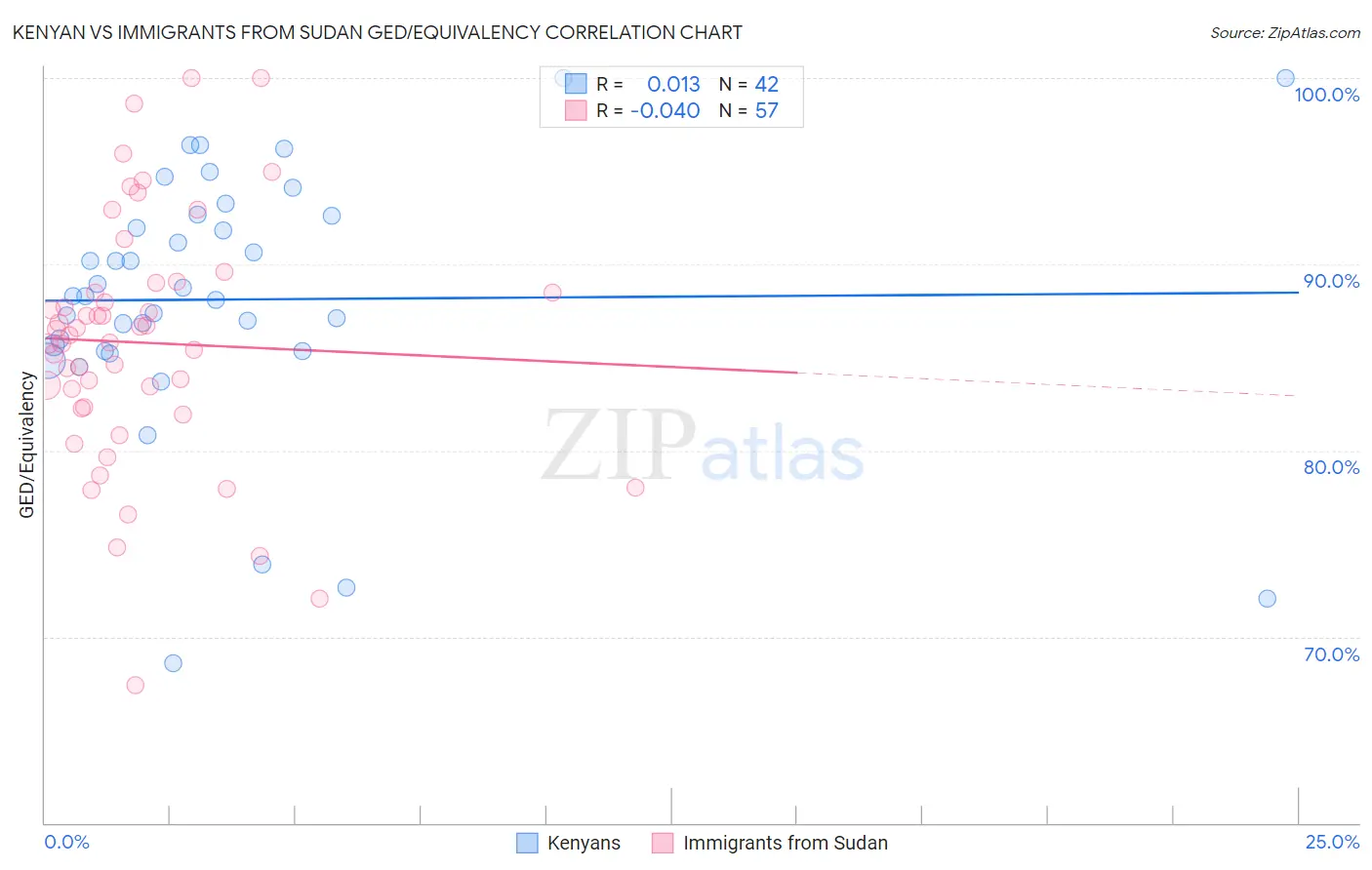 Kenyan vs Immigrants from Sudan GED/Equivalency