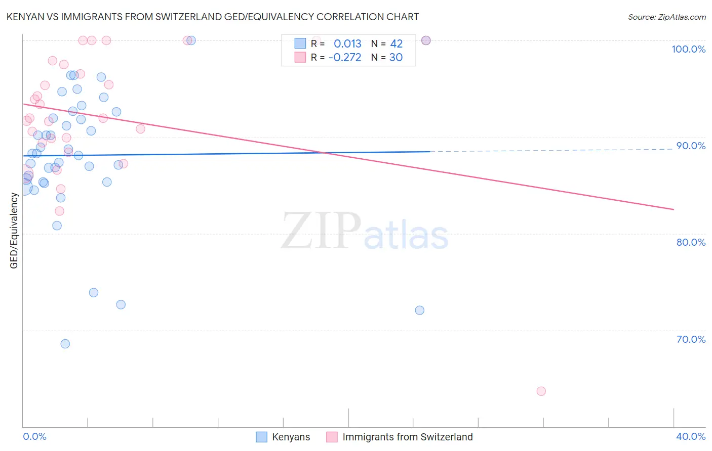 Kenyan vs Immigrants from Switzerland GED/Equivalency