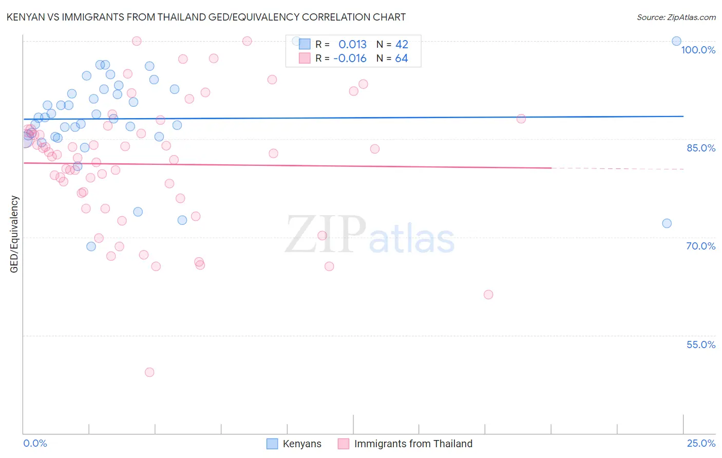 Kenyan vs Immigrants from Thailand GED/Equivalency