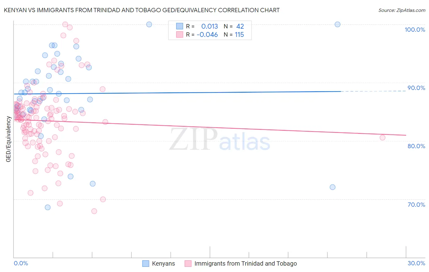 Kenyan vs Immigrants from Trinidad and Tobago GED/Equivalency