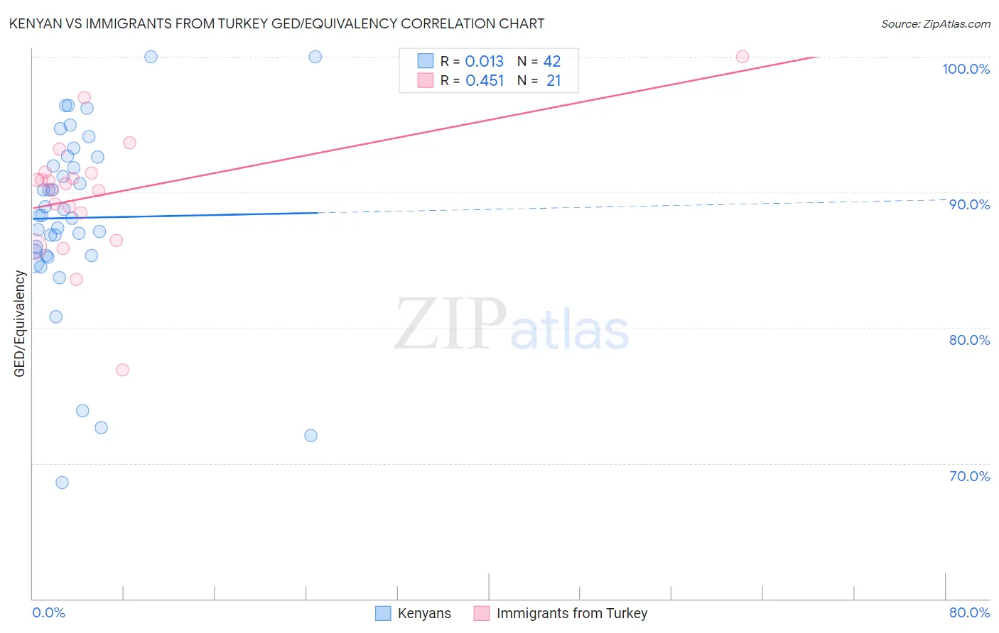 Kenyan vs Immigrants from Turkey GED/Equivalency