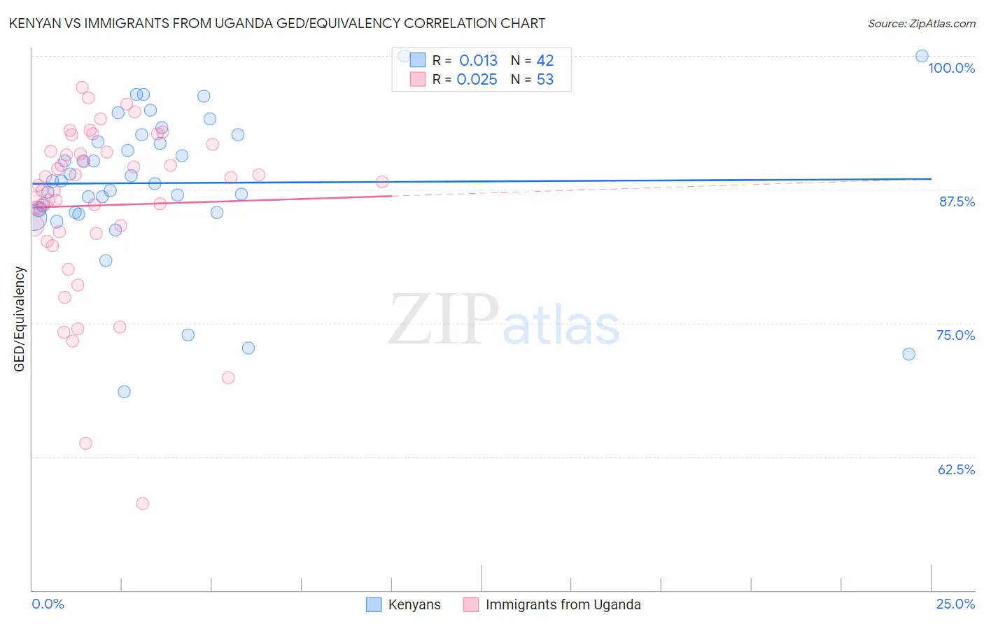 Kenyan vs Immigrants from Uganda GED/Equivalency