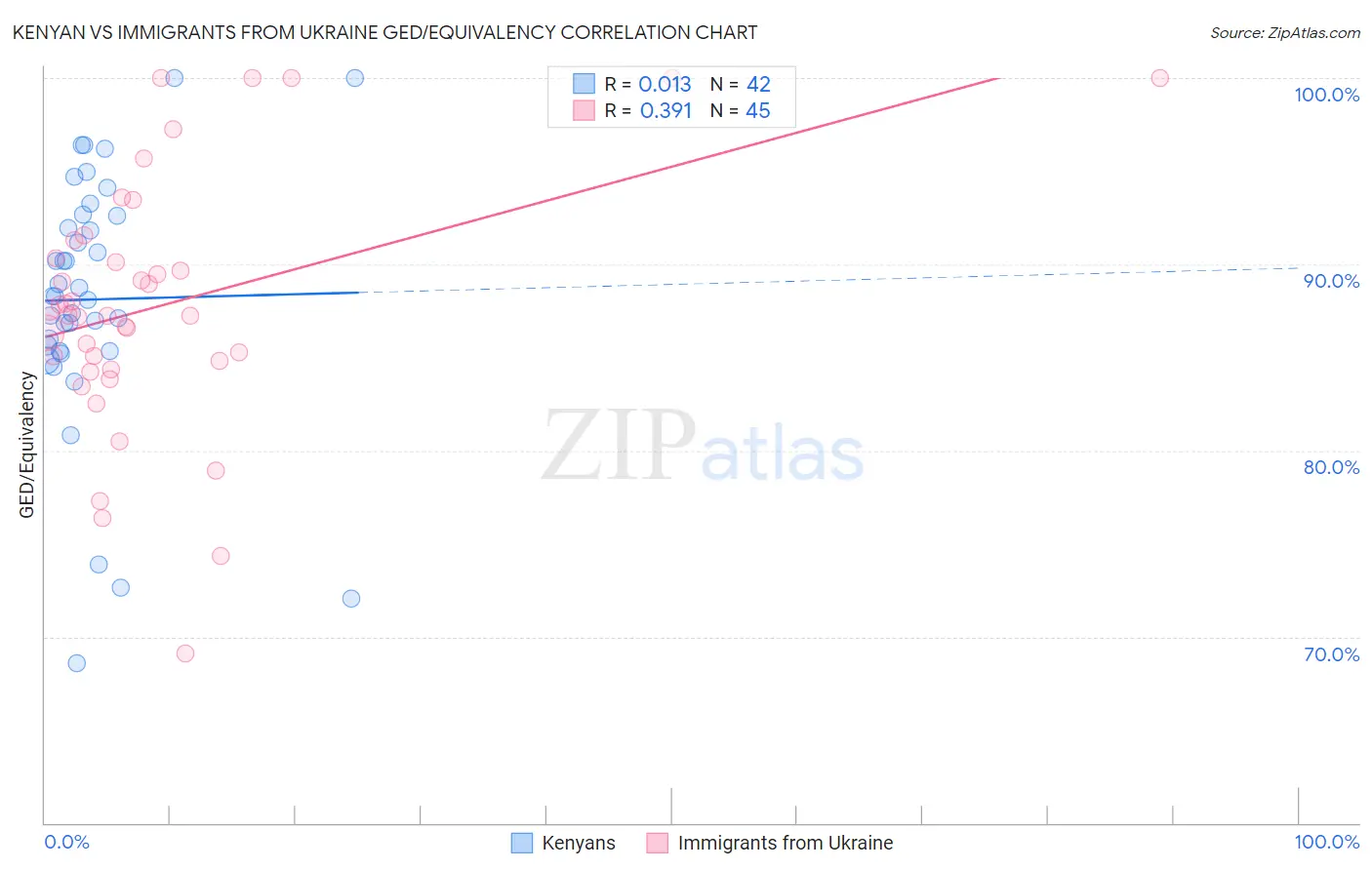 Kenyan vs Immigrants from Ukraine GED/Equivalency