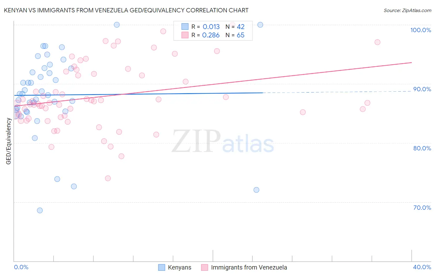 Kenyan vs Immigrants from Venezuela GED/Equivalency