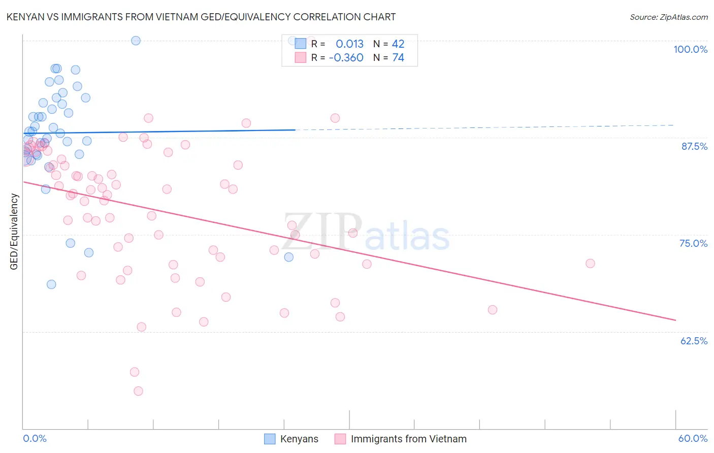Kenyan vs Immigrants from Vietnam GED/Equivalency