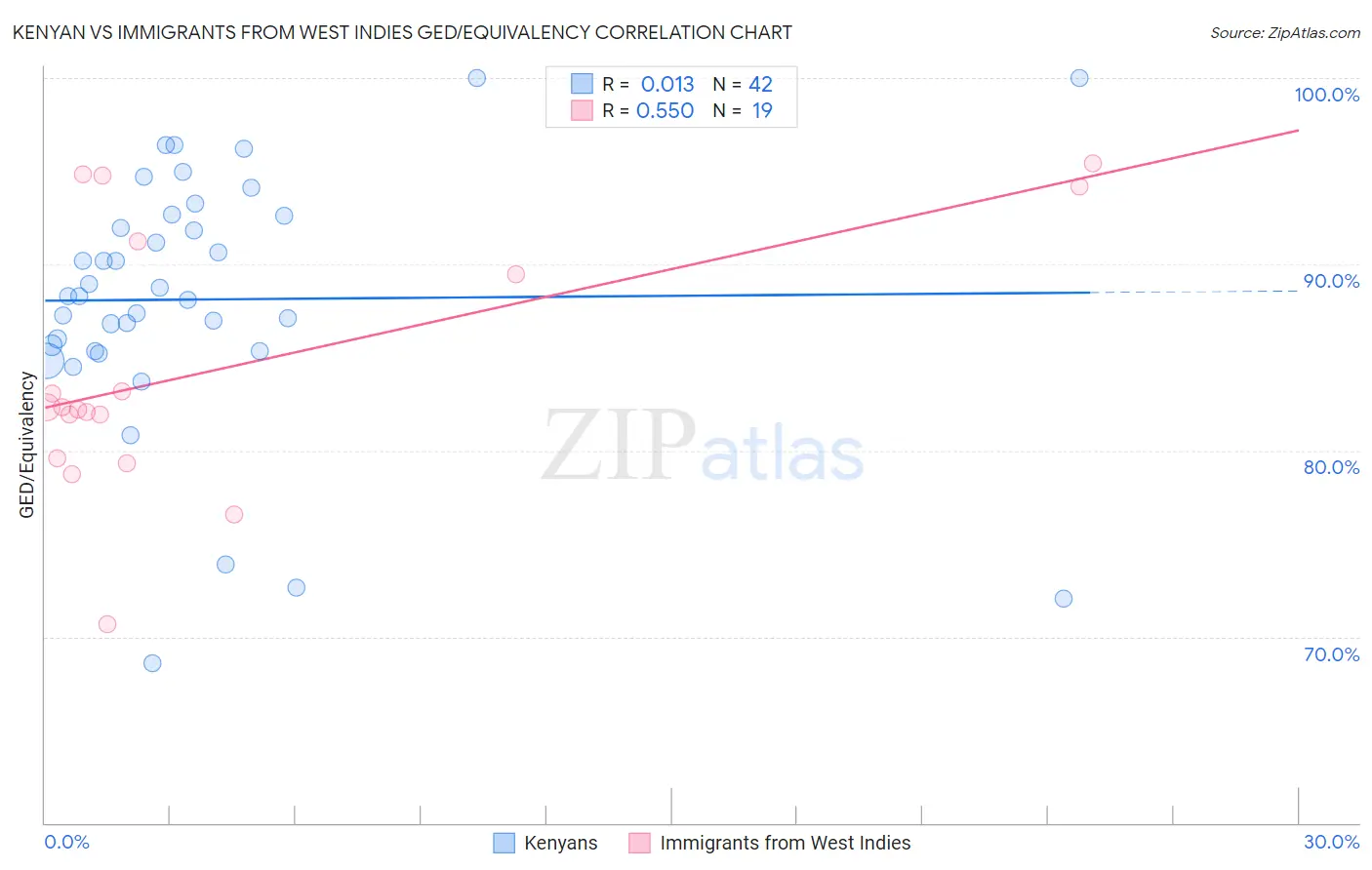 Kenyan vs Immigrants from West Indies GED/Equivalency