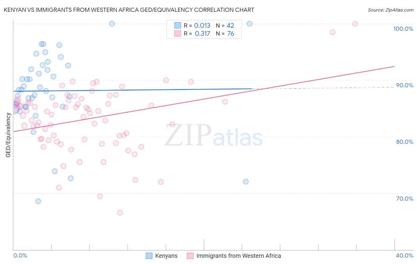 Kenyan vs Immigrants from Western Africa GED/Equivalency