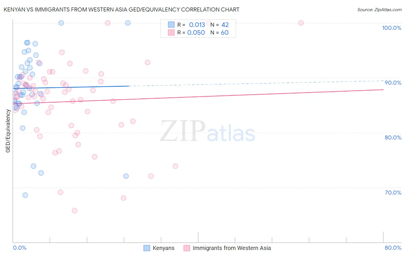 Kenyan vs Immigrants from Western Asia GED/Equivalency