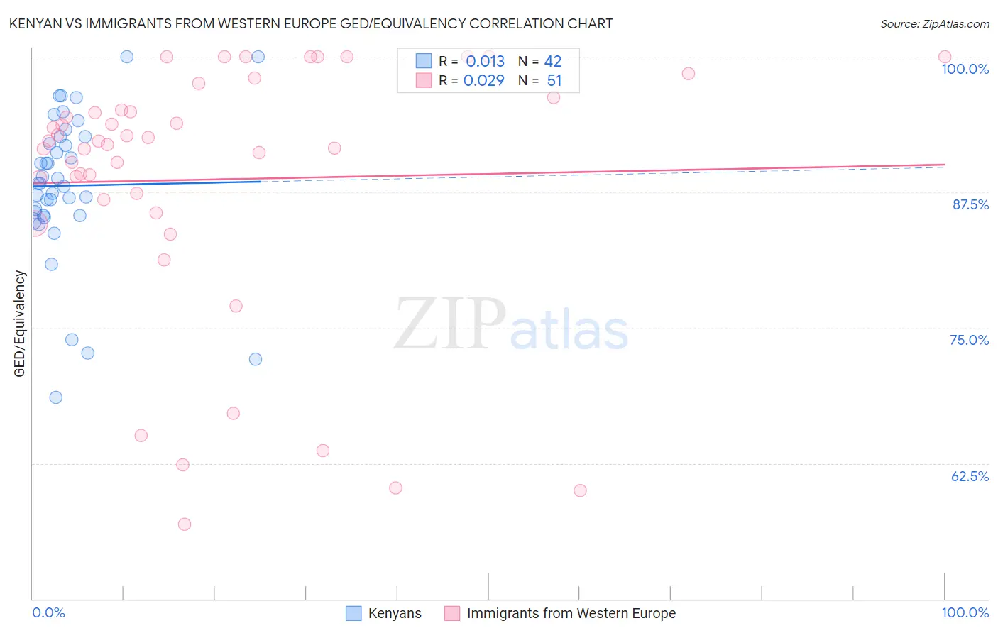 Kenyan vs Immigrants from Western Europe GED/Equivalency